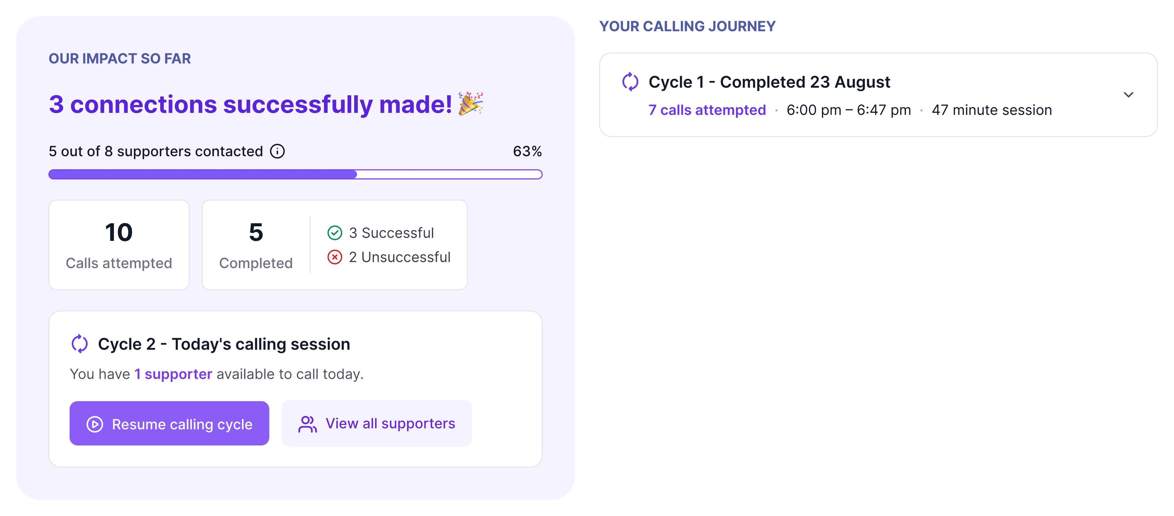 Calling dashboard showing the impact panel with connections made, calls attempted, completed and outcome split, beside the calling journey listing a completed cycle